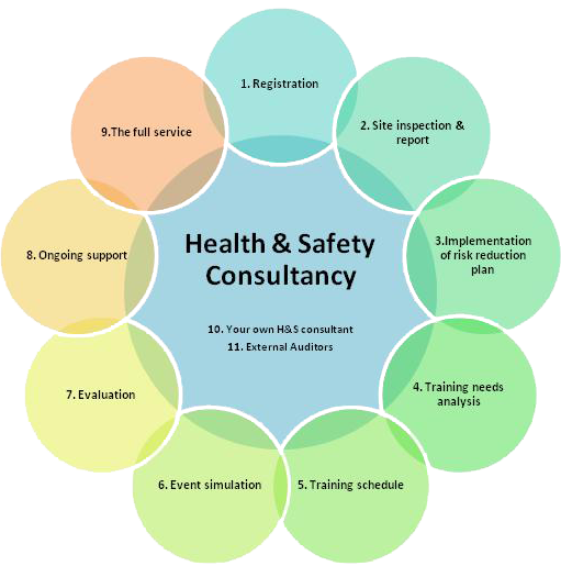 Health and Safety Services